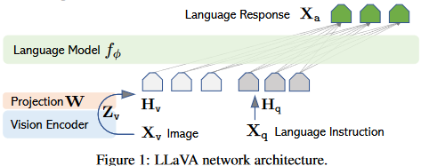 Figure 5: LLaVA architecture from Liu et al. (2023). \mathrm X_v: image, \mathrm X_c : caption, \mathrm X_q : question derived from \mathrm X_c using GPT4