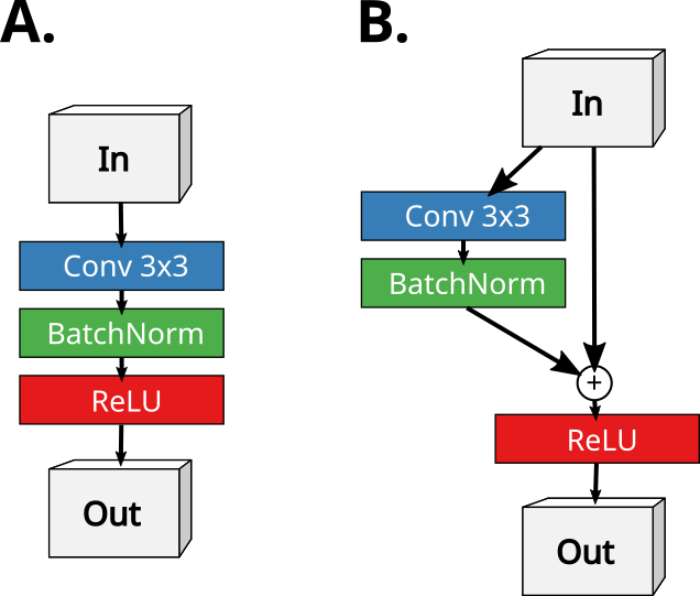 Part of a convolutional neural network (A) with out and (B) with shortcut connections.