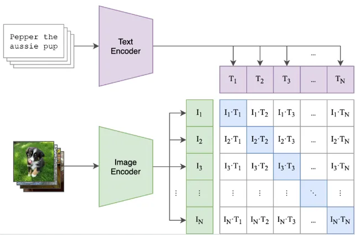 Figure 3: Image from Radford et al. (2021) depicting how CLIP is trained. I_1 and T_1 are the encodings of image 1 and the corresponding caption. A contrastive learning loss is used to make the I_i and T_j more similar when i=j and more dissimilar when i≠j. Weights are trained from scratch.