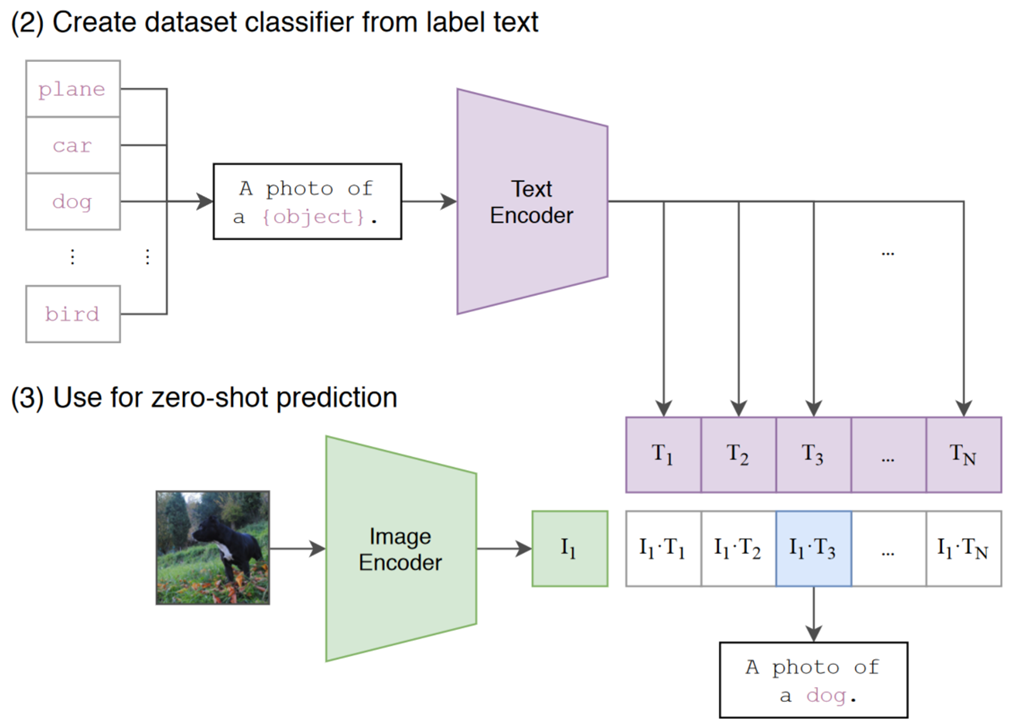 Figure 4: Image from Radford et al. (2021) depicting how CLIP can be used for zero-shot classification. Text encodings are generated for each class T_1\ldots T_N. The image is then encoded and the similarity is measured with the generated text encodings. The most similar text encoding is the chosen class.