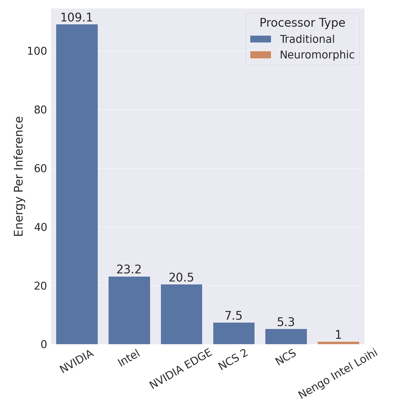 Figure recreated by author from Chris Eliasmith’s slides at https://www.youtube.com/watch?v=PeW-TN3P1hk&t=1308s which shows the neuromorphic processor being 5-100x more efficient while achieving a similar accuracy.